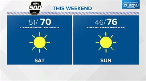 Weather blog: Mild May weekend forecast | wthr.com