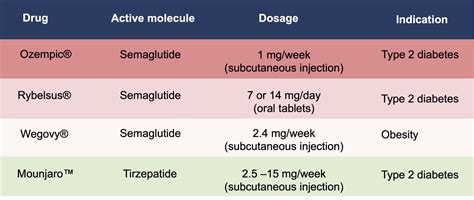 Ozempic® (semaglutide) and Mounjaro™ (tirzepatide), a major ...