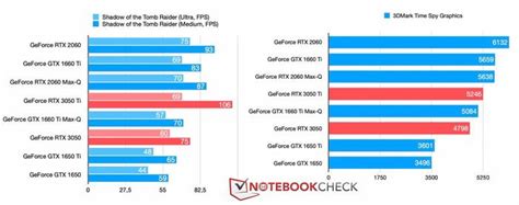 Nvidia GeForce RTX 3050 and RTX 3050 Ti laptops benchmarked - Graphics ...