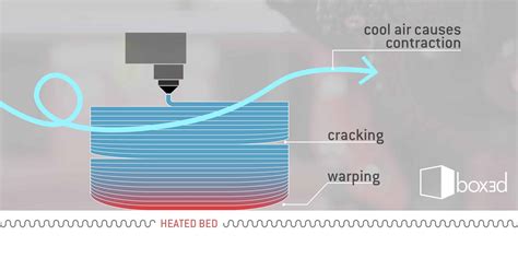 Warping and Cracking With Closed Environment FDM 3D Printers, Box3d