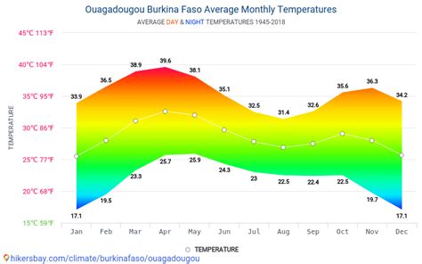 Data tables and charts monthly and yearly climate conditions in Ouagadougou Burkina Faso.