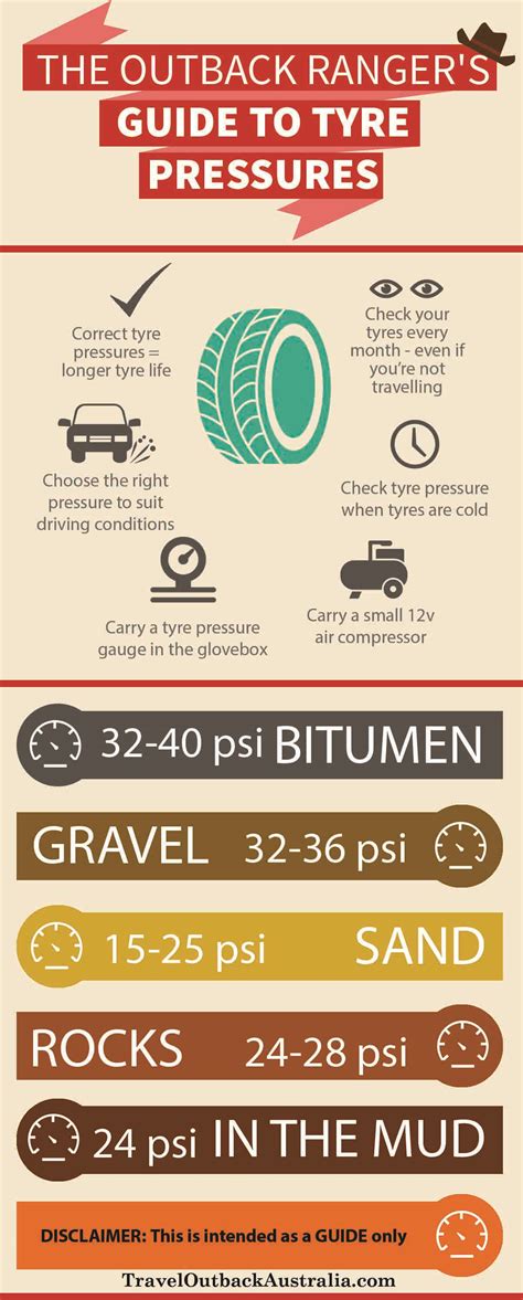 The Outback Ranger's Guide to Tyre Pressures