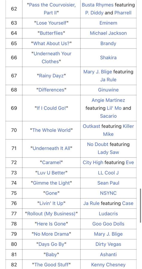 List of the Billboard top 100 from each year of the 2000s. Year 2002 : r/decadeology