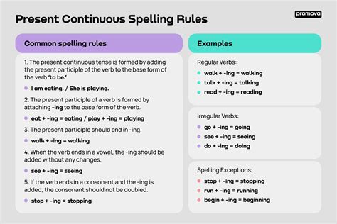 Present Continuous Spelling | Promova Grammar