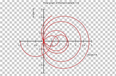 Riemann Zeta Function Riemann Hypothesis Mathematics PNG, Clipart, Angle, Area, Bernhard Riemann ...