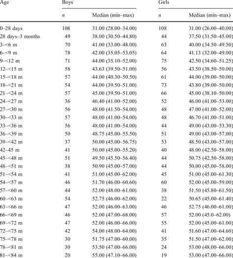 statistics for waist circumference for boys and girls by age | Download ...