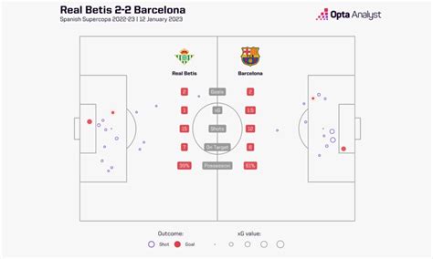 Real Betis vs Barcelona Prediction and Preview | Opta Analyst