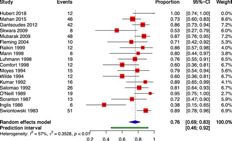 Forest plot demonstrating the level of heterogeneity | Download Scientific Diagram