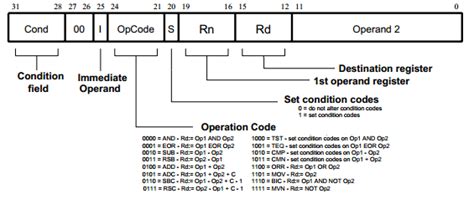 How to Write Assembly Language: Basic Assembly Instructions in the ARM Instruction Set ...