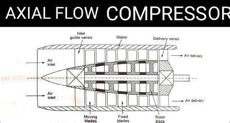 Types of Air compressor and working principle with Diagram ! | FIZA ENGINEERING