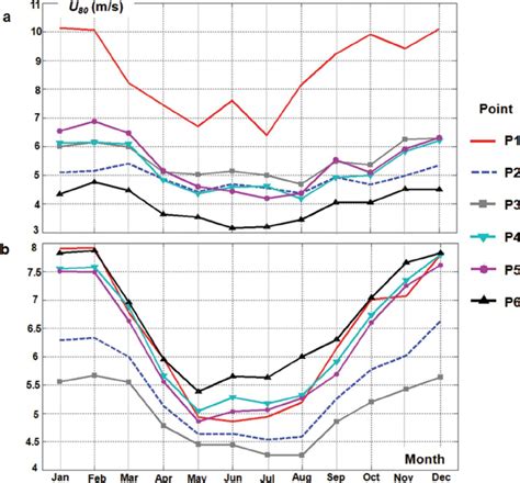 Monthly average wind speed at 80 m for the six reference points... | Download Scientific Diagram