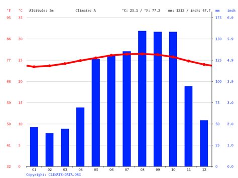 Vietnam climate: Average Temperature, weather by month, Vietnam weather ...