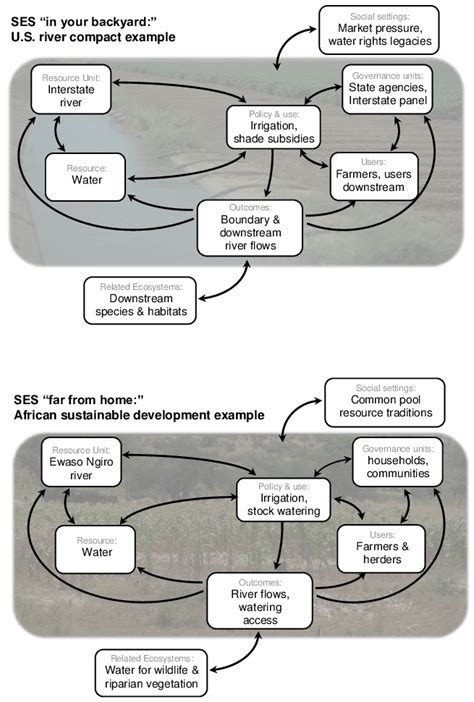 SES schematic of human-environment system, illustrated with variables... | Download Scientific ...