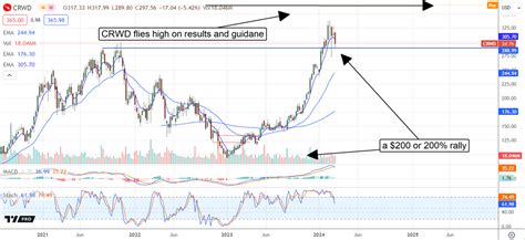 CrowdStrike: Here's Why Stock Price Could Hit $500 Soon | Investing.com