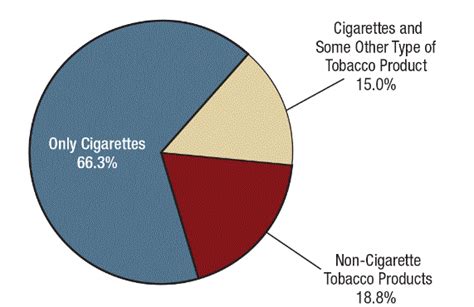 Type of Past Month Tobacco Use among Current Tobacco Users Aged 12 or ...