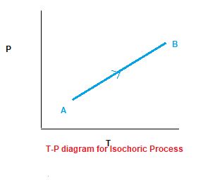 Thermodynamic Processes: Quasi static Processes ,Isothermal Process ...