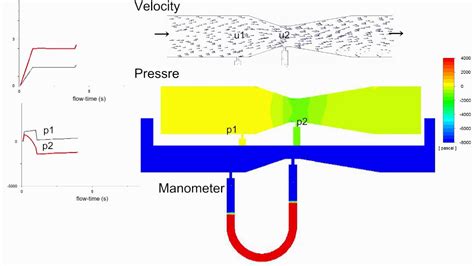 CFD model of Venturi tube and manometer -Bernoulli's theory- - YouTube