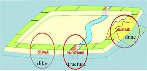 The concept of a dike ring, a continuous line of flood defences The ...