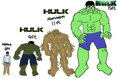 Hulk 2003 VS Hulk 2008 and abomination size Comparison