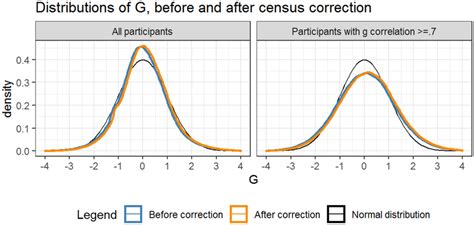 The distribution of the g factor scores before and after census ...