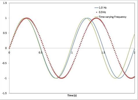 The Nyquist Sampling Theorem - Chemistry LibreTexts