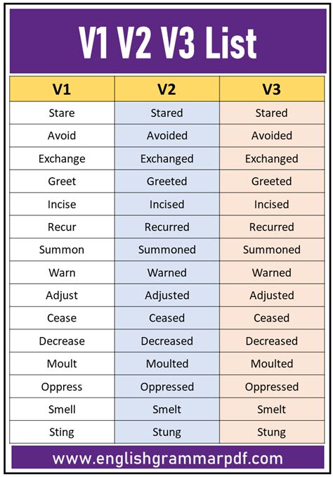 V1 V2 V3 Forms of 200 Words, Regular and Irregular Verbs