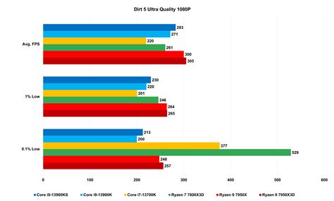 Ryzen 7800X3D vs 7950X3D: AMD’s killer gaming CPUs compared | PCWorld