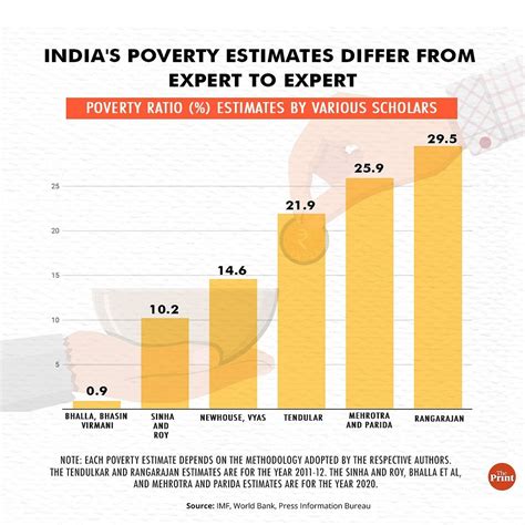 Old data, changing methodology — why number of Indians under poverty ...