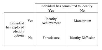 Identity Development Theory | Adolescent Psychology