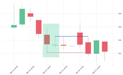 Bullish Doji Star Pattern