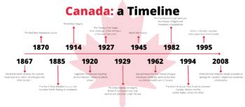 History Timeline Canada 1945 2000 By Ava Colorado - vrogue.co