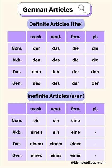 German Articles: Definite and Indefinite Articles-Learn German beginner ...