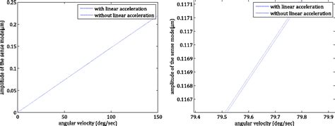 Linear Acceleration