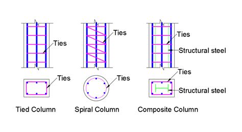 Classification of columns