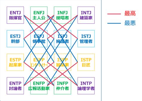 MBTIタイプの相性「双対関係 最初の山を超えれば意気投合 」 | ナルメカ(ナルキンのそうなるメカニズム) -NaruMECHANISM-