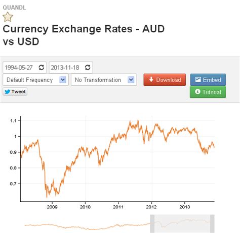 AUD / USD currency rate historical data download | Historical & market ...