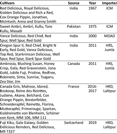 Apple cultivars introduced at different periods in Jumla | Download ...