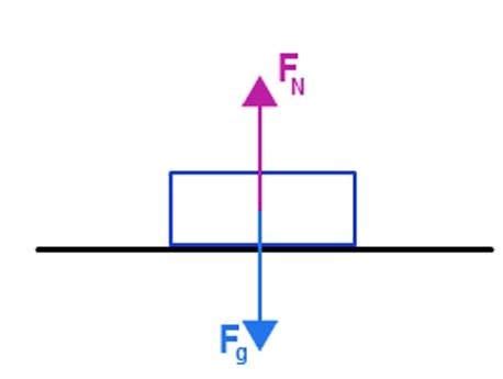 Net Force Formula - Definition, Formula And Solved Examples