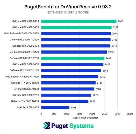 DaVinci Resolve Studio: NVIDIA GeForce RTX 40 Series Performance ...