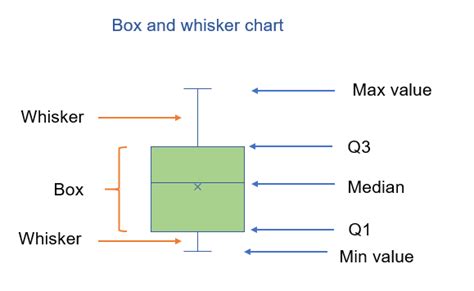 Maak een box- en whisker-diagram in Excel