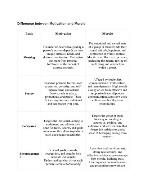 Difference between Motivation and Morale - Motivation can stem from personal fulfilment or the ...