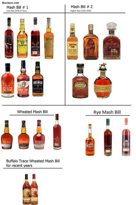 Buffalo Trace Distillery Bourbon Mash Bills – Blog