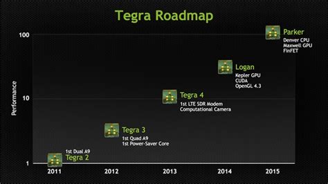 NVIDIA reveals their Tegra roadmap