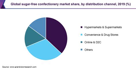 Sugar-free Confectionery Market Worth USD 104.86 billion by 2027 With CAGR of 4.0%: Grand View ...