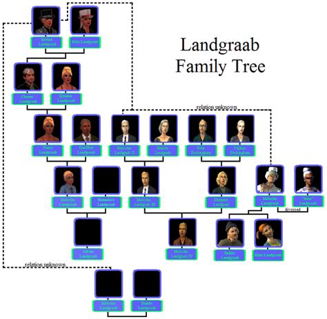 Landgraab family - The Sims Wiki