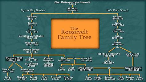 Eleanor's Family Tree | American Experience | Official Site | PBS