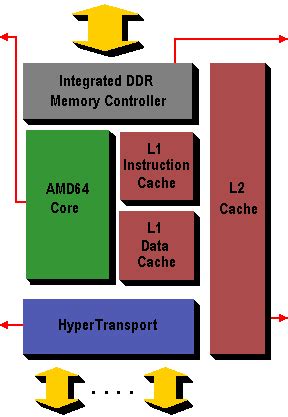 AMD Athlon 64