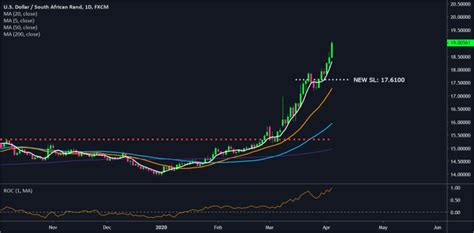 Trade Update: Still Long USD/ZAR With 10,600 Pips Now Locked In - Babypips.com