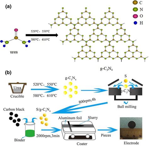 Schematic illustration of preparation of a g-C3N4 and b S/g-C3N4... | Download Scientific Diagram