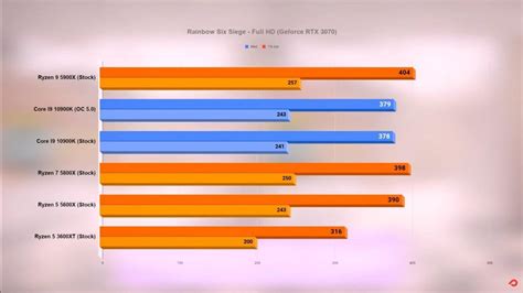 Early Ryzen 5000 gaming benchmarks : Amd